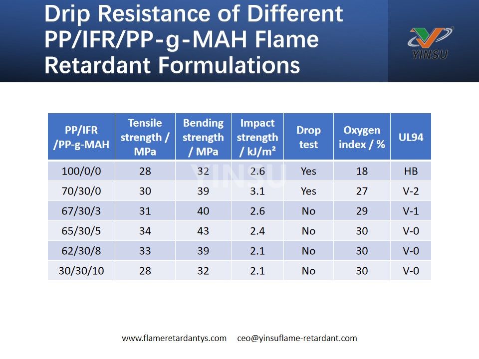 Drip Resistance of Different PP Каплестойкость различных ПП