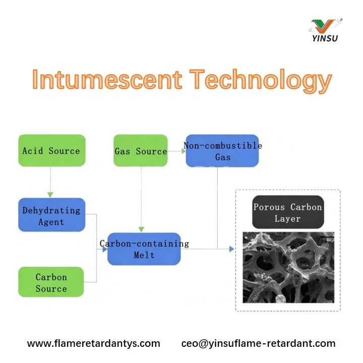 Intumescent Technology Вспучивающаяся технология
