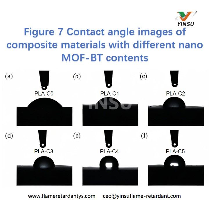Figure 7 Contact angle images of composite materials with different nano MOF-BT contents Рисунок 7. Изображения угла смачивания композитных материалов с различным содержанием нано-МОФ-БТ.