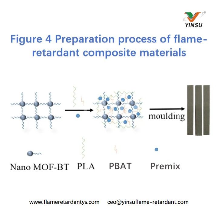 Figure 4 Preparation process of flame-retardant composite materials Рисунок 4. Процесс приготовления огнезащитных композиционных материалов