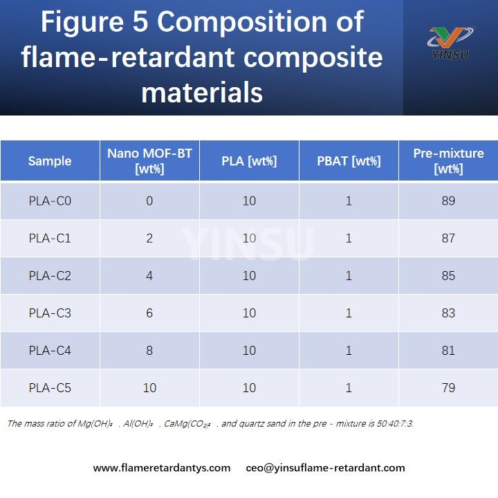 Figure 5 Composition of flame-retardant composite materials Рисунок 5. Состав огнезащитных композиционных материалов