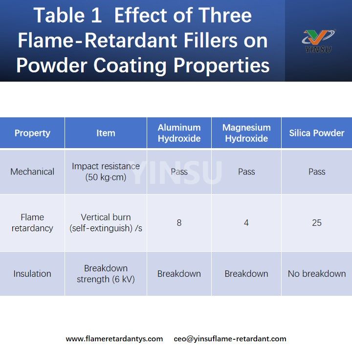 Table 1 Effect of Three Flame-Retardant Fillers on Powder Coating Properties Таблица 1. Влияние трех огнезащитных наполнителей на свойства порошкового покрытия