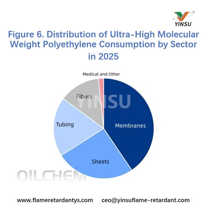 Figure 6. Distribution of Ultra-High Molecular Weight Polyethylene Consumption by Sector in 2025 Рисунок 6. Распределение потребления сверхвысокомолекулярного полиэтилена по отраслям в 2025 г.
