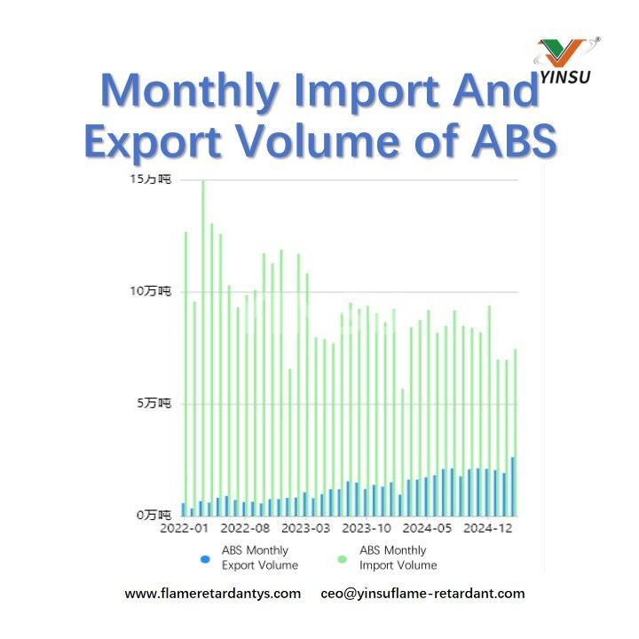 Monthly Import And Export Volume of ABS Ежемесячный объем импорта и экспорта АБС