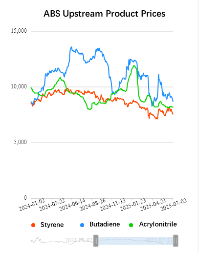 ABS Upstream Product Prices Цены на продукцию ABS Upstream