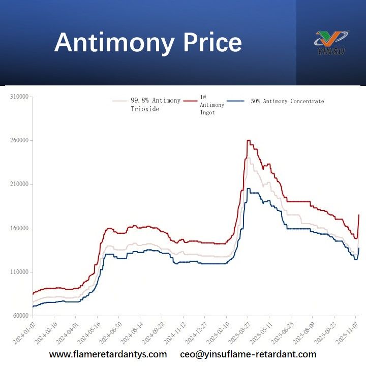 Antimony Price Сурьма Цена