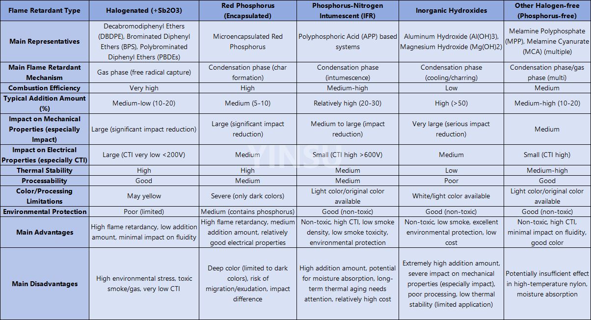 Overview of Common Nylon Flame Retardant Types and Their Performance Impact Comparison Обзор распространенных типов нейлоновых огнезащитных материалов и сравнение их эффективности и воздействия
