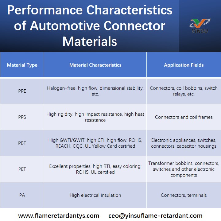 Performance Characteristics of Automotive Connector Materials Эксплуатационные характеристики материалов автомобильных разъемов