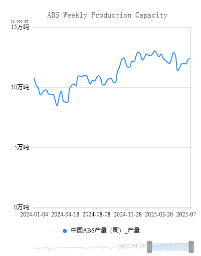 ABS Weekly Production Capacity Еженедельная производственная мощность ABS