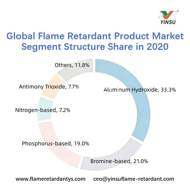 Global Flame Retardant Product Market Segment Structure Share in 2020 Доля структуры сегмента мирового рынка огнезащитной продукции в 2020 г.