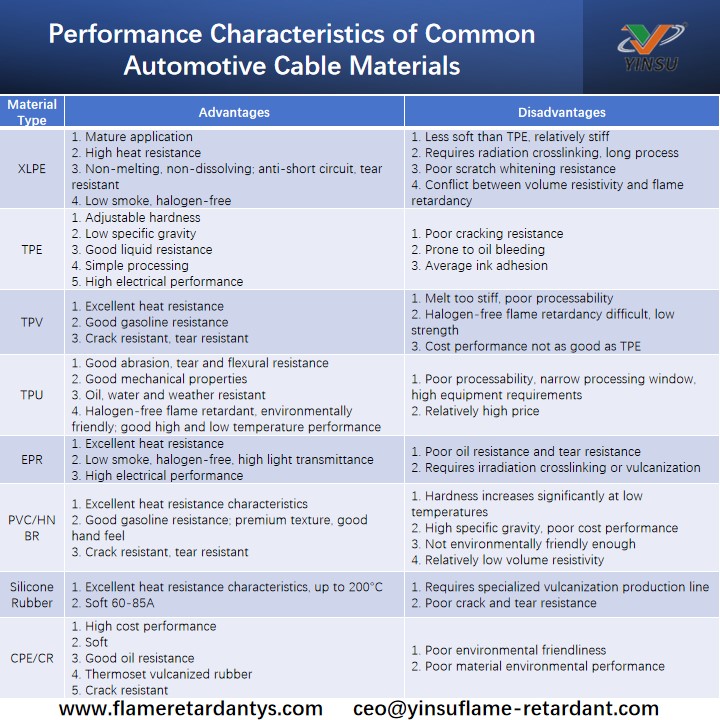 Performance Characteristics of Automotive Connector Materials Эксплуатационные характеристики обычных материалов автомобильных кабелей