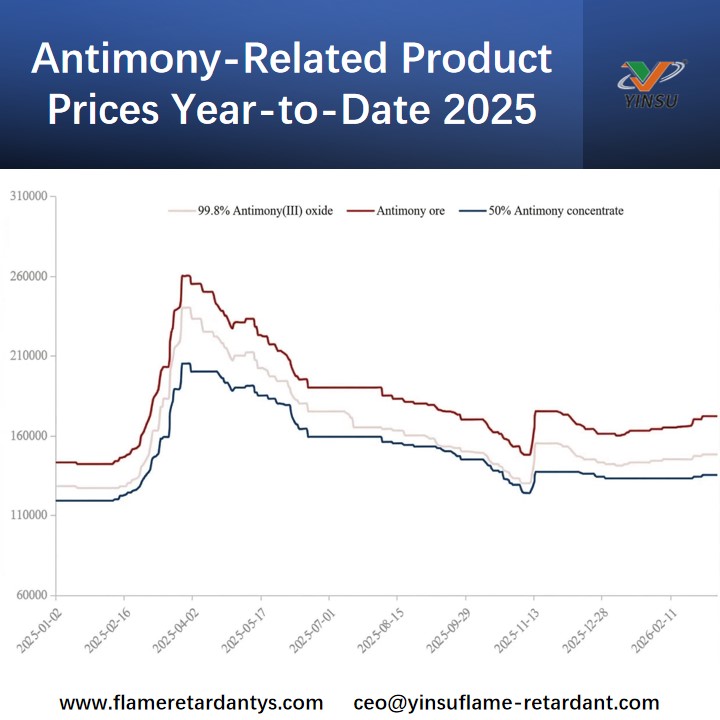 Antimony-Related Product Prices Year-to-Date 2025 Цены на продукцию, связанную с сурьмой, с начала 2025 г.