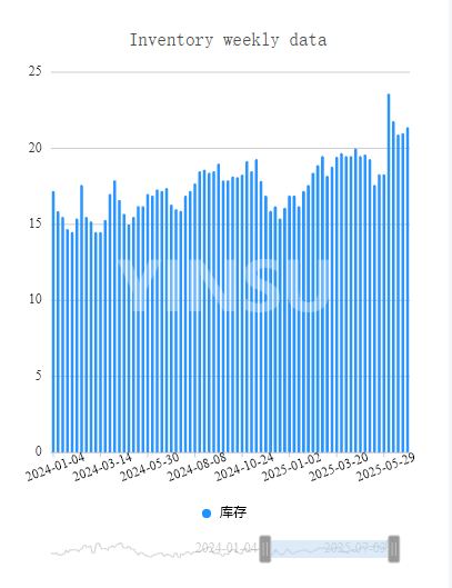 Inventory weekly data Еженедельные данные инвентаризации