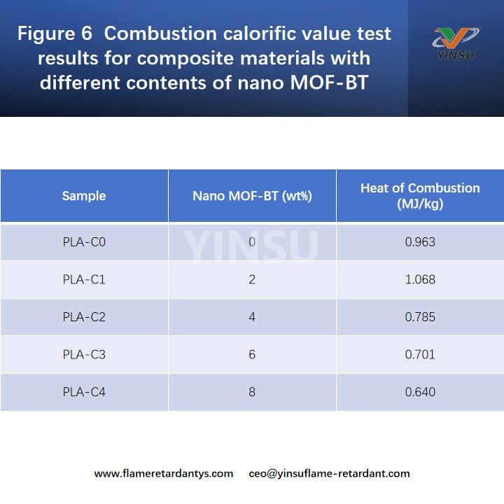 Figure 6 Combustion calorific value test results for composite materials with different contents of nano MOF-BT Рисунок 6. Результаты испытаний теплотворной способности при горении композитных материалов с различным содержанием наноMOF-BT.