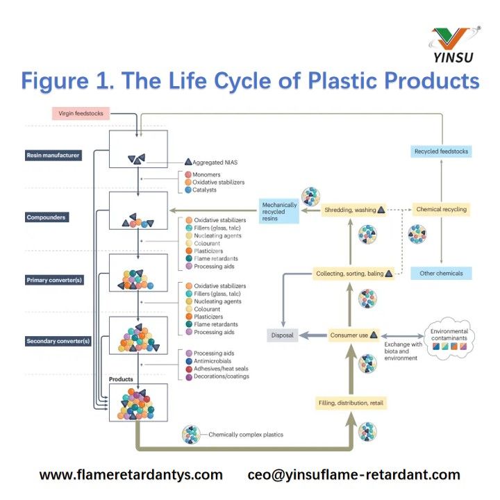 Figure 1. The Life Cycle of Plastic Products Рисунок 1. Жизненный цикл пластиковых изделий