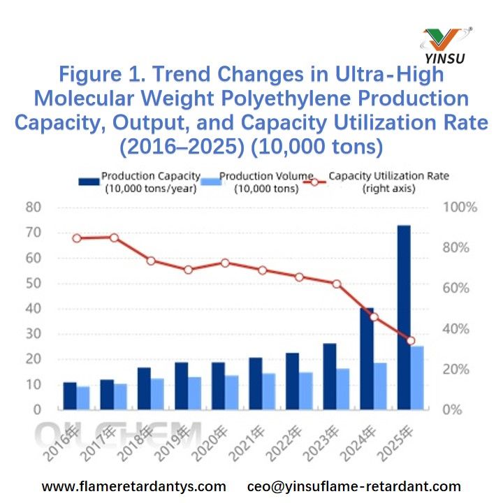 Figure 1. Trend Changes in Ultra-High Molecular Weight Polyethylene Production Capacity, Output, and Capacity Utilization Rate (2016–2025) (10,000 tons) Рисунок 1. Тенденции изменения мощностей, объемов выпуска и загрузки мощностей по производству сверхвысокомолекулярного полиэтилена (2016–2025 гг.) (10 000 тонн)