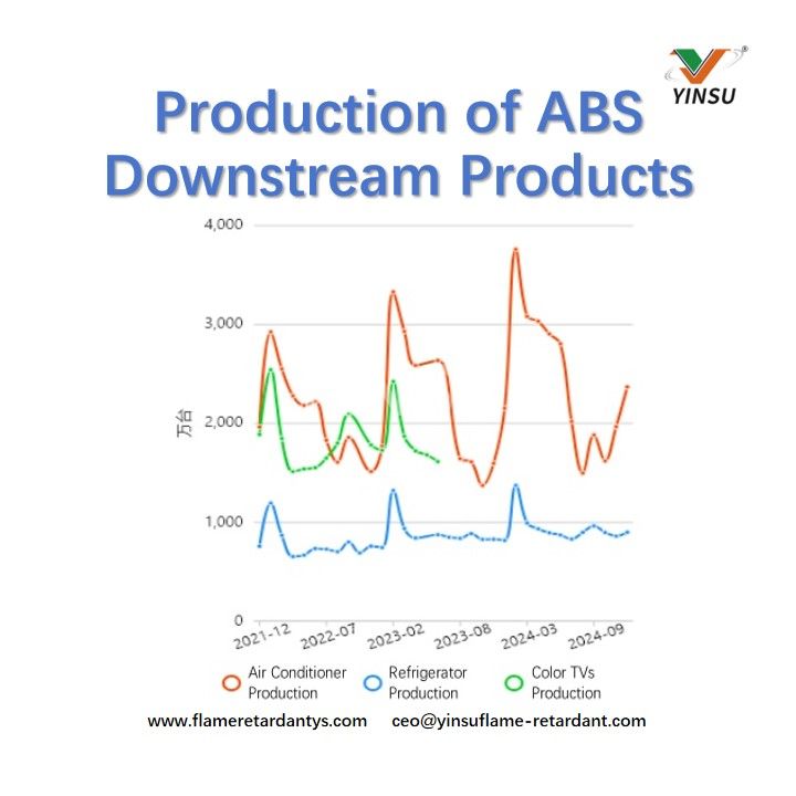 Production of ABS Downstream Products Производство продукции переработки АБС