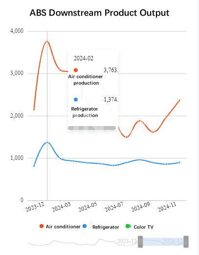 ABS Downstream Product Output Выход продукции ABS после переработки