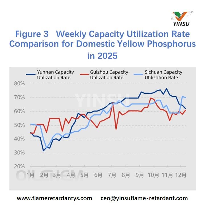 Figure 3 Weekly Capacity Utilization Rate Comparison for Domestic Yellow Phosphorus in 2025 Рисунок 3. Сравнение недельной загрузки мощностей по производству отечественного желтого фосфора в 2025 году.