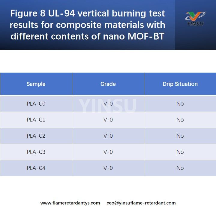 Figure 8 UL-94 vertical burning test results for composite materials with different contents of nano MOF-BT Рисунок 8. Результаты испытаний на вертикальное горение UL-94 для композитных материалов с различным содержанием наноMOF-BT.
