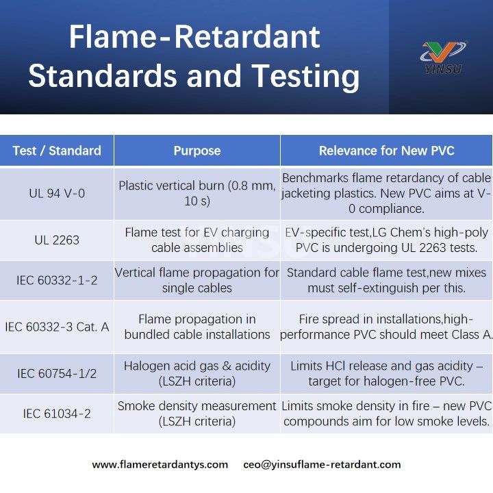Flame-Retardant Standards and Testing Стандарты и испытания огнестойкости