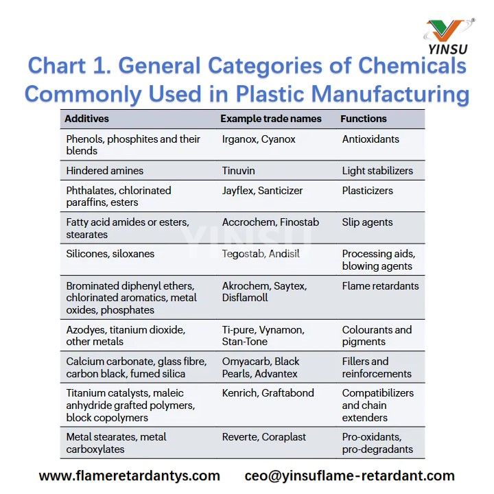 Chart 1. General Categories of Chemicals Commonly Used in Plastic Manufacturing Диаграмма 1. Общие категории химикатов, обычно используемых в производстве пластмасс