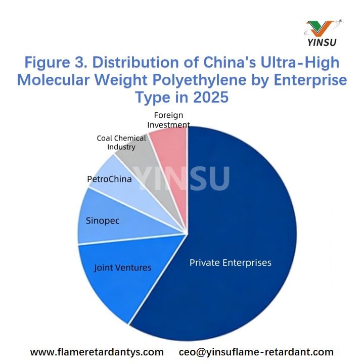 Figure 3. Distribution of Chinas Ultra-High Molecular Weight Polyethylene by Enterprise Type in 2025 Рисунок 3. Распределение производства сверхвысокомолекулярного полиэтилена в Китае по типам предприятий в 2025 г.