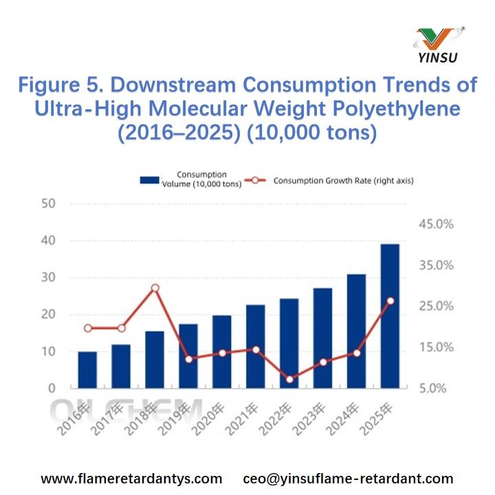 Figure 5. Downstream Consumption Trends of Ultra-High Molecular Weight Polyethylene (2016–2025) (10,000 tons) Рисунок 5. Тенденции потребления сверхвысокомолекулярного полиэтилена в переработке (2016–2025 гг.) (10 000 тонн)