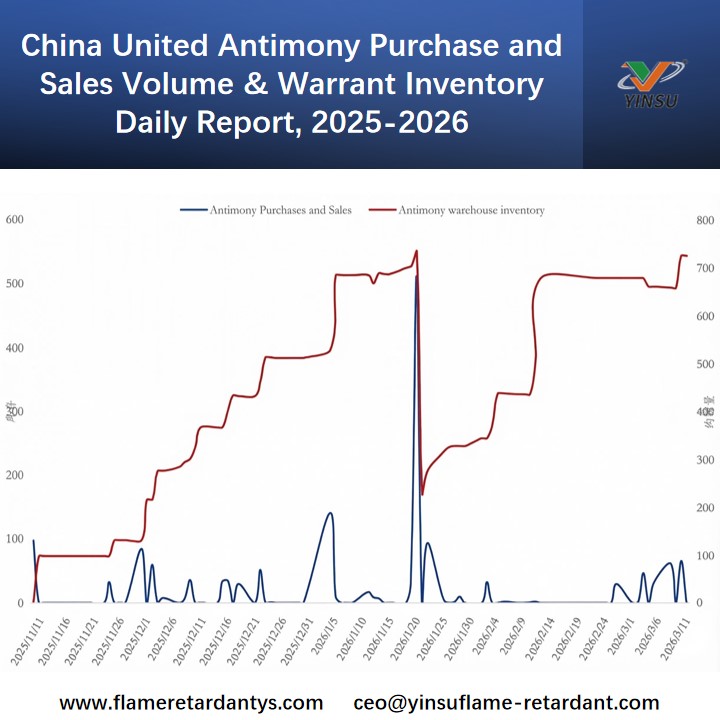 China United Antimony Purchase and Sales Volume & Warrant Inventory Daily Report, 2025-2026 Ежедневный отчет China United об объемах закупок и продаж сурьмы и запасах варрантов, 2025–2026 гг.