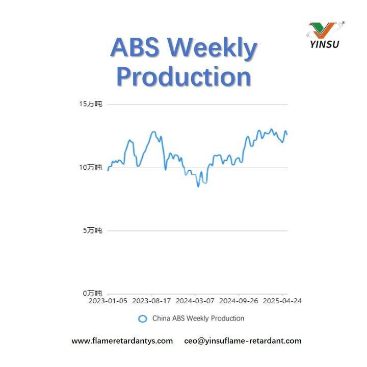 ABS Weekly Production АБС Еженедельное производство
