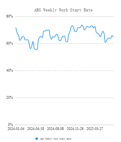 ABS Weekly Work Start Rate Еженедельная ставка начала работы ABS