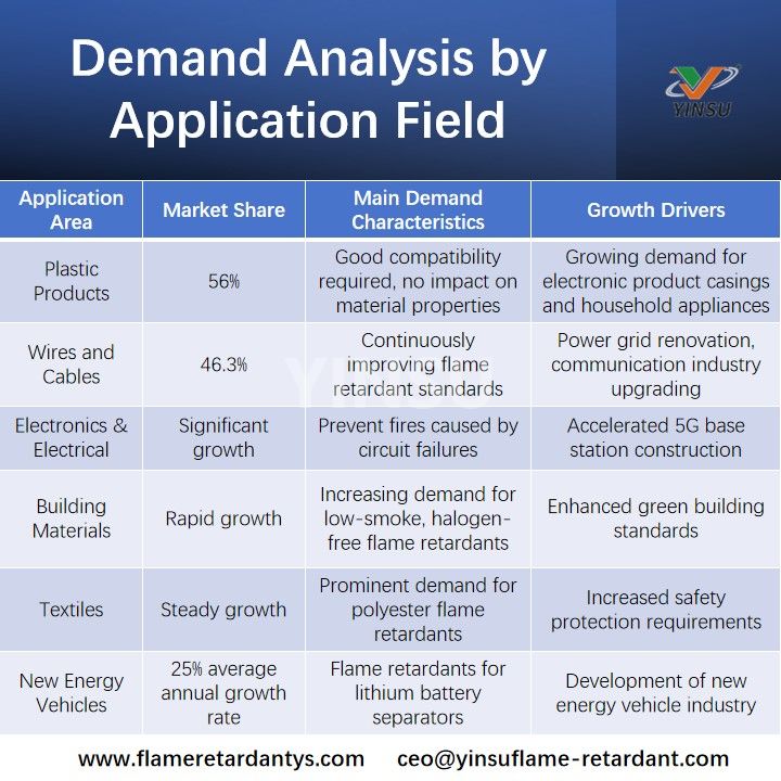 Demand Analysis by Application Field Анализ спроса по областям применения