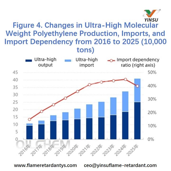 Figure 4. Changes in Ultra-High Molecular Weight Polyethylene Production, Imports, and Import Dependency from 2016 to 2025 (10,000 tons) Рисунок 4. Изменения в производстве, импорте и импортозависимости сверхвысокомолекулярного полиэтилена с 2016 по 2025 год (10 000 тонн)