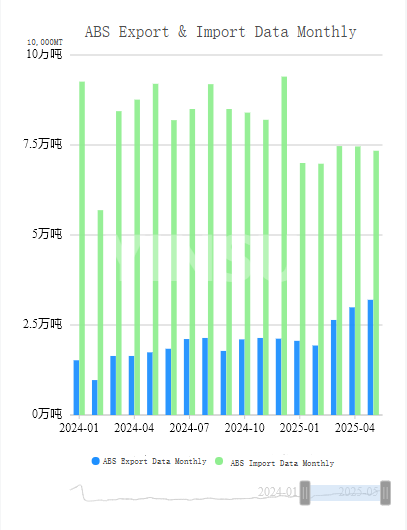 ABS Export & Import Data Monthly Ежемесячные данные об экспорте и импорте ABS