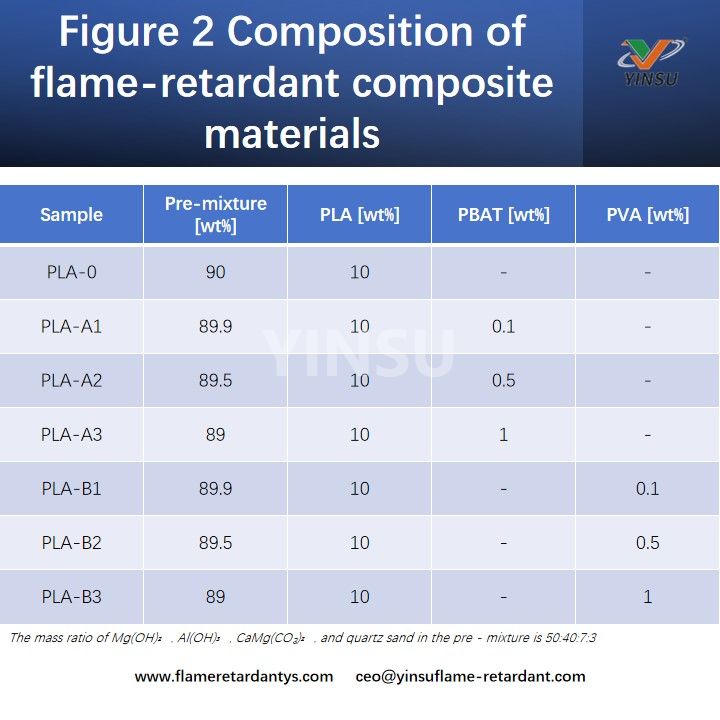 Figure 2 Composition of flame-retardant composite materials Рисунок 2. Состав огнезащитных композиционных материалов