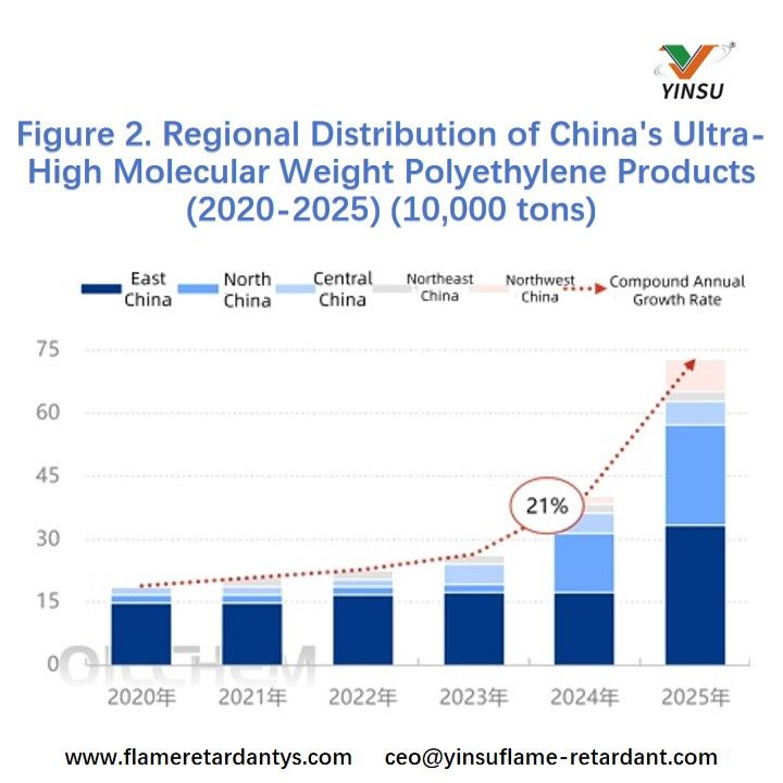 Figure 2. Regional Distribution of Chinas Ultra-High Molecular Weight Polyethylene Products (2020-2025) (10,000 tons) Рисунок 2. Региональное распределение продукции из сверхвысокомолекулярного полиэтилена в Китае (2020-2025 гг.) (10 000 тонн)