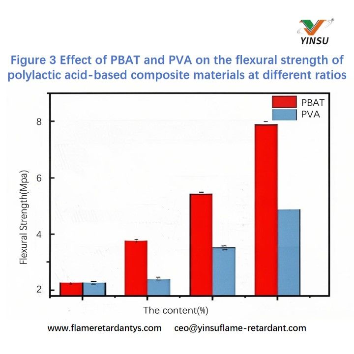 Figure 3 Effect of PBAT and PVA on the flexural strength of polylactic acid-based composite materials at different ratios Рисунок 3. Влияние ПБАТ и ПВС на прочность на изгиб композиционных материалов на основе полимолочной кислоты при различных соотношениях.