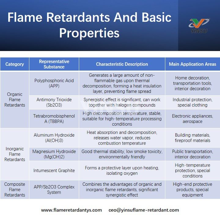 Flame Retardants And Basic Properties Огнезащитные составы и основные свойства