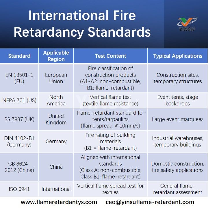 International Fire Retardancy Standards Международные стандарты огнестойкости