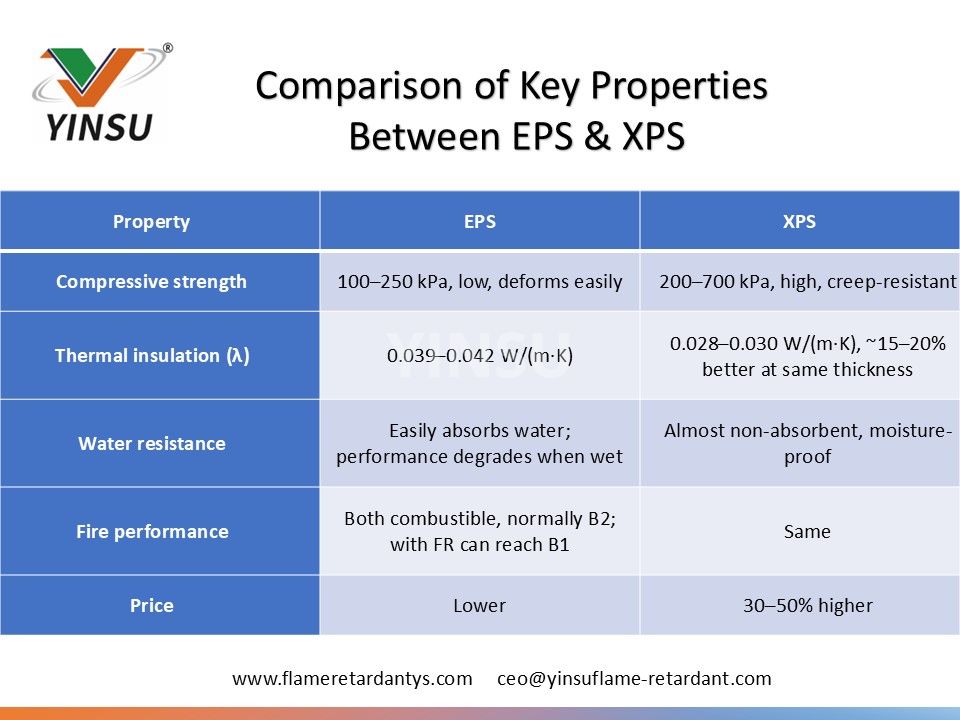 0530 2 Comparison of key properties between EPS and XPS 0530 2 Сравнение основных свойств EPS и XPS