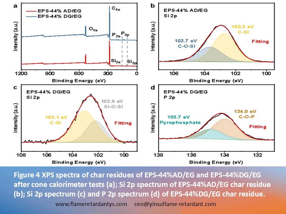 0528 4 Figure 4 XPS spectra of char residues 0528 4 Рисунок 4 РФЭС-спектры остатков угля