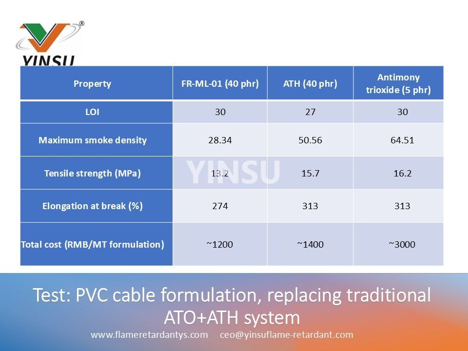 Test PVC cable formulation replacing traditional ATO+ATH system data 2 Тестовая формула кабеля из ПВХ, заменяющая данные традиционной системы ATO+ATH 2