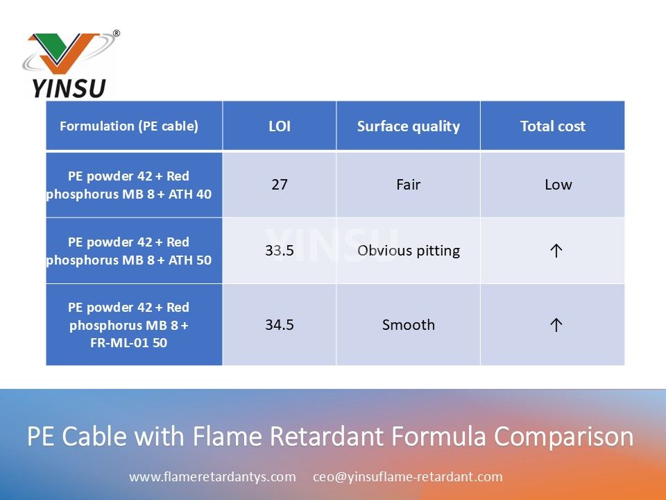 0520 PE Cable with Flame Retardant Formula Comparison data 1 0520 PE-кабель с огнестойкой формулой Сравнительные данные 1