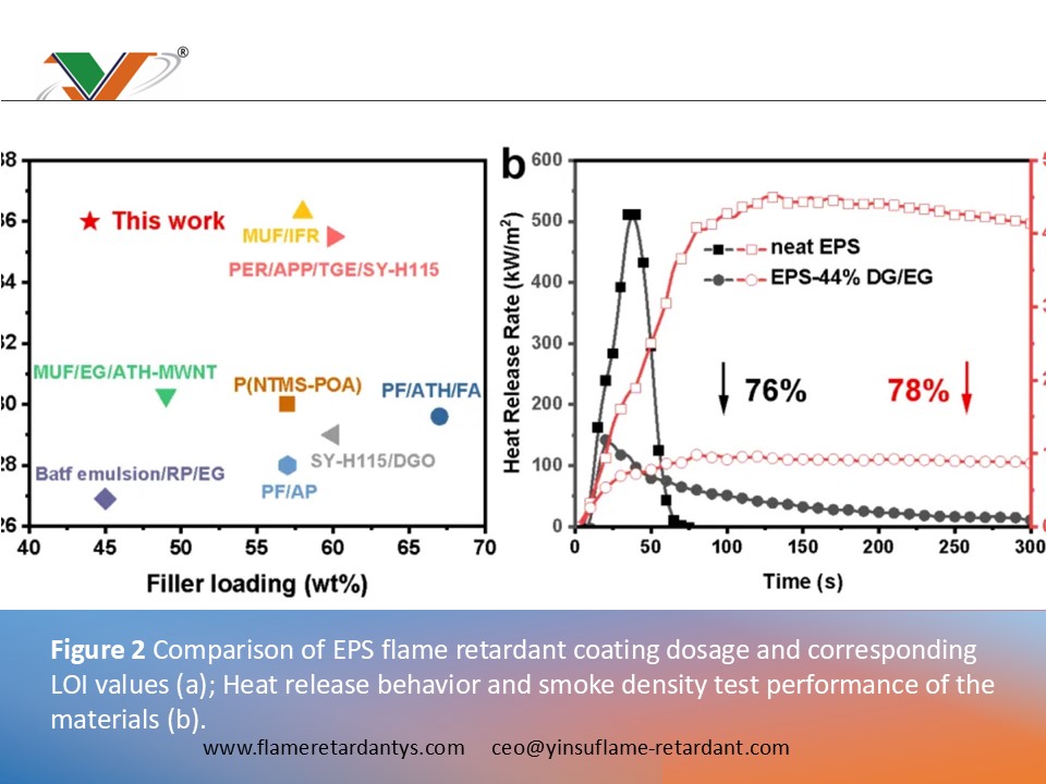 0528 2 Figure 2 Comparison of EPS flame retardant coating dosage and corresponding LOI values (a); Heat release behavior and smoke density test performance of the materials (b) 0528 2 Рисунок 2. Сравнение дозировок огнезащитного покрытия из пенополистирола и соответствующих значений LOI (a); Характер тепловыделения и характеристики материалов при испытаниях на плотность дыма (b)