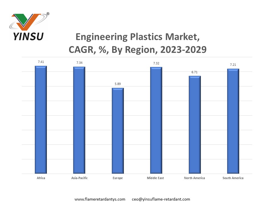 Рынок инженерных пластиков по регионам
