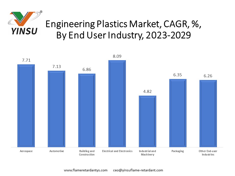 Рынок инженерных пластиков, CAGR, %, 