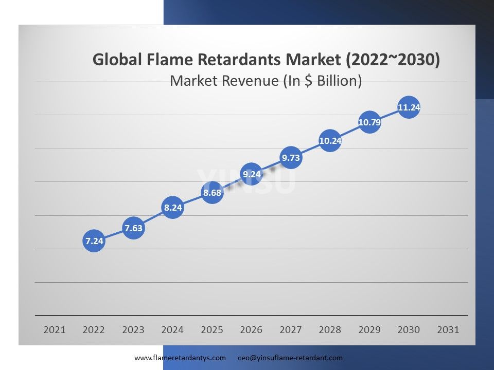 Доходы мирового рынка огнезащитных материалов (2022–2030 гг.)