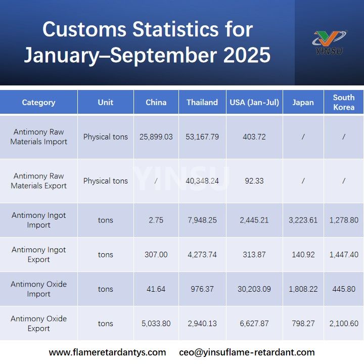Таможенная статистика за январь-сентябрь 2025 года