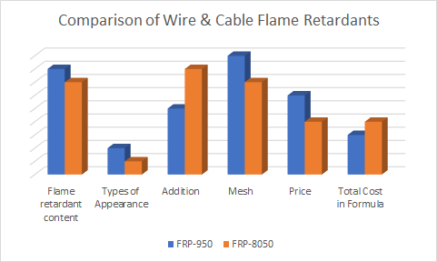 Сравнение антипиренов для проводов и кабелей FRP-950 и FRP-8050