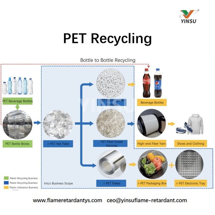 PET Переработка